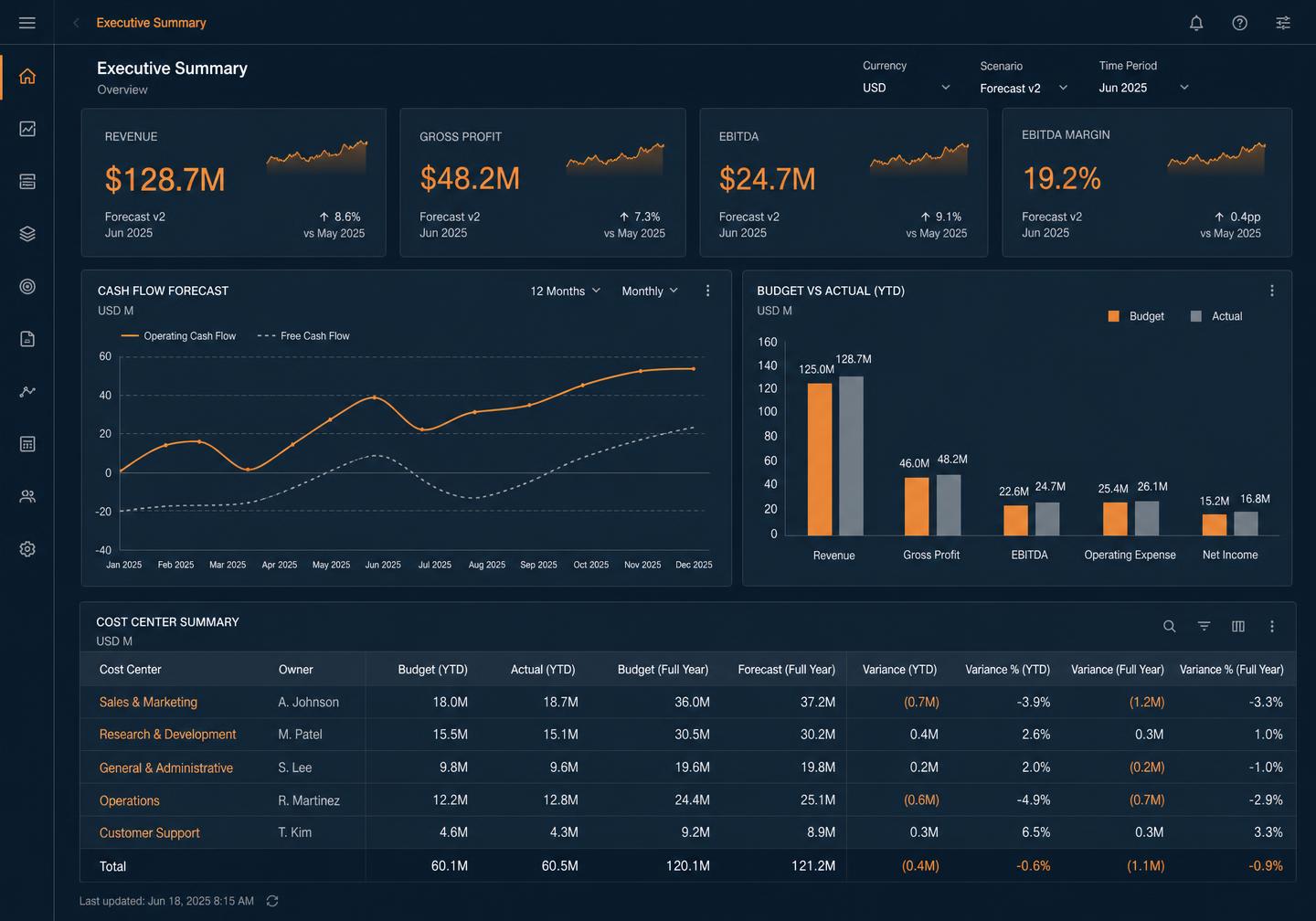 Exemplo conceitual de dashboard empresarial de IA com indicadores financeiros, previsão de caixa e comparativo orçado versus realizado